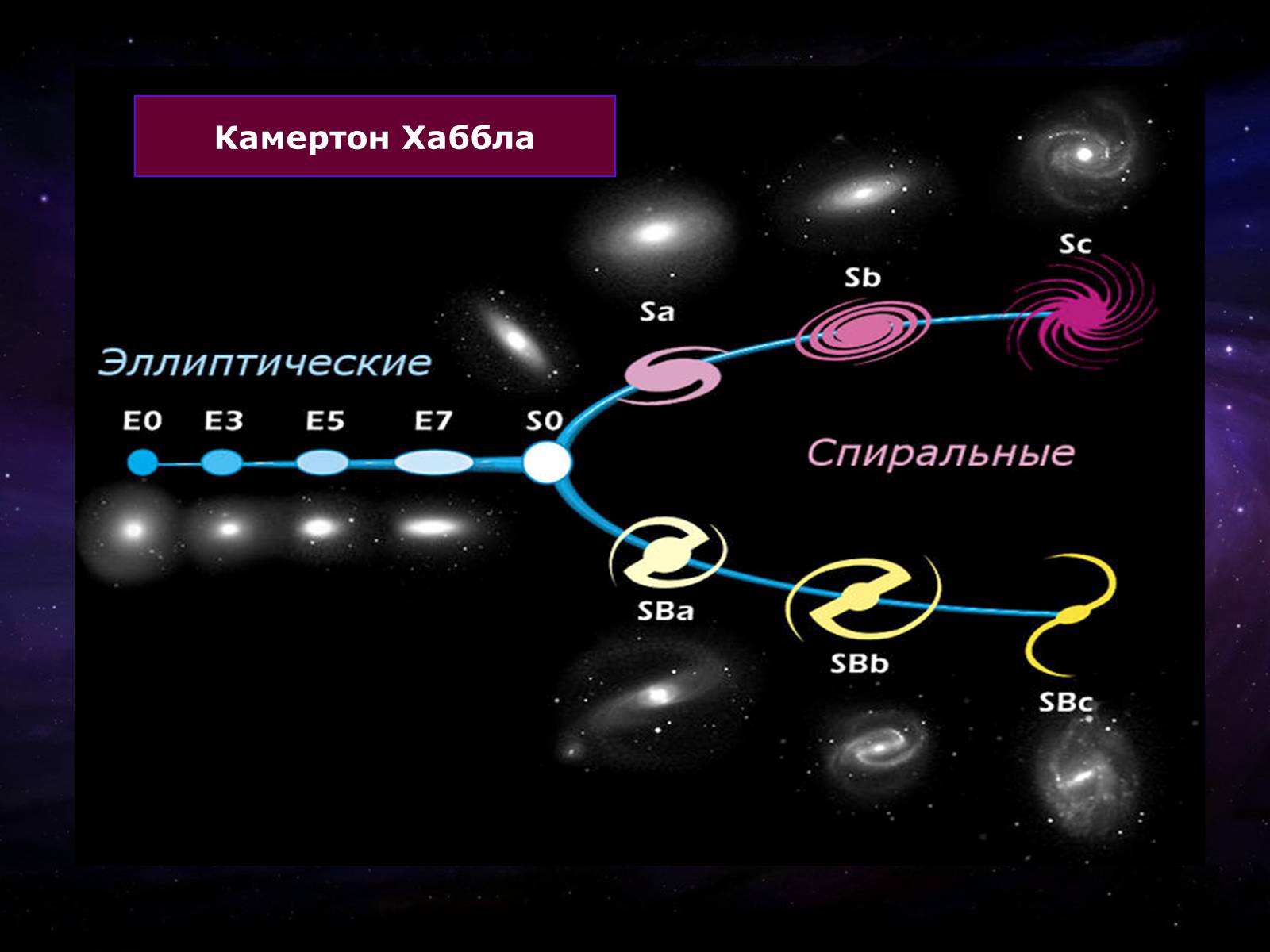 Классификация галактик по Хабблу