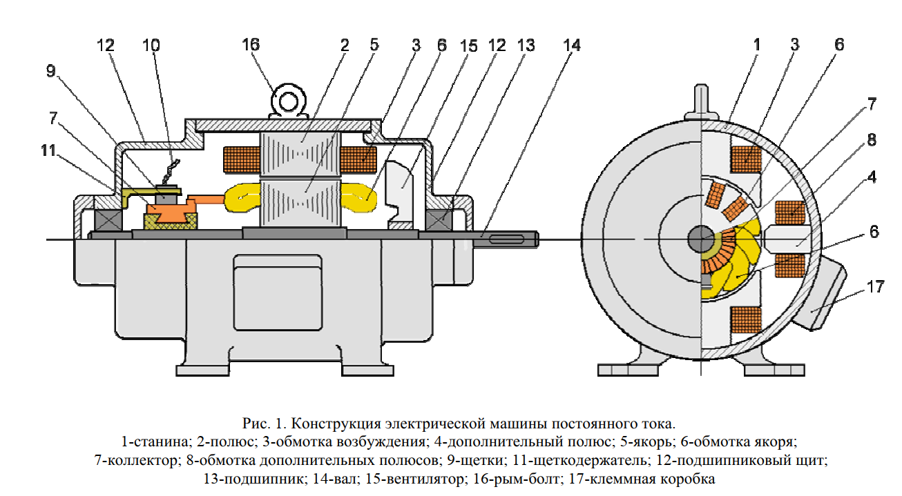 Машешь постоянно. Устройство машины постоянного тока схема. Схема станины машины постоянного тока. Конструктивная схема машины постоянного тока. Конструкция электрической машины постоянного тока.