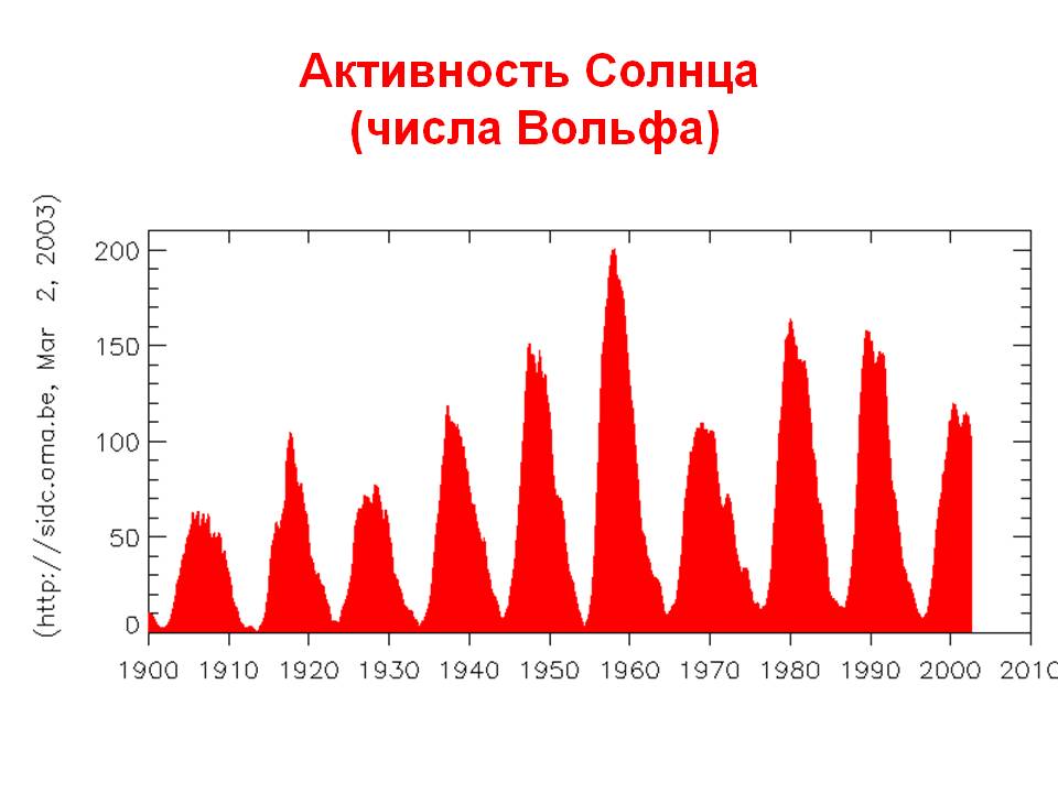 Солнечная активность рисунок